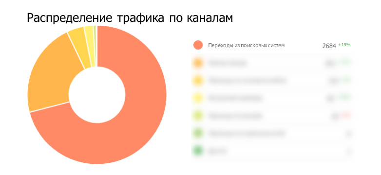 Трафик из поисковых систем после SEO-продвижения сайта Target Agro