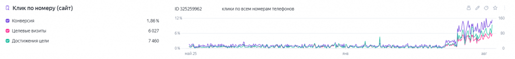 Рост количества кликов по номеру телефона на сайте Sayori