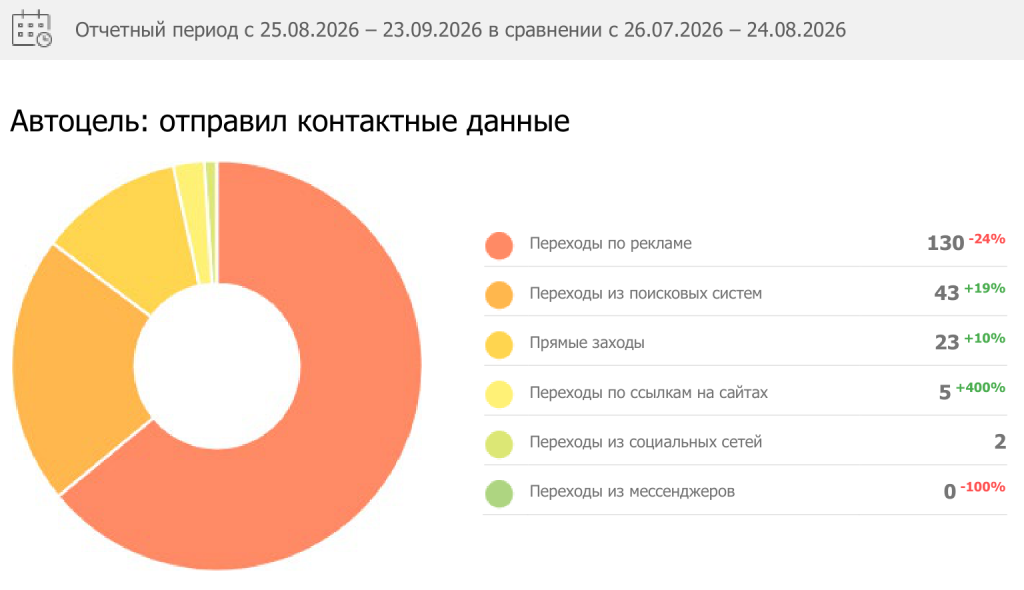 Отправка контактных данных из поиска: 43 достижения цели, рост на 19%