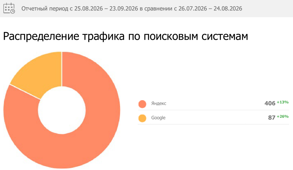 Трафик Clean Bot из Яндекса и Google: 406 визитов из Яндекса и 87 из Google